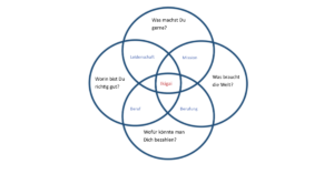 Venn-Diagramm, das das Konzept von Ikigai darstellt, mit vier überlappenden Kreisen und den Fragen: „Was machst du gerne?“, „Worin bist du richtig gut?“, „Was braucht die Welt?“ und „Wofür könnte man dich bezahlen?“.