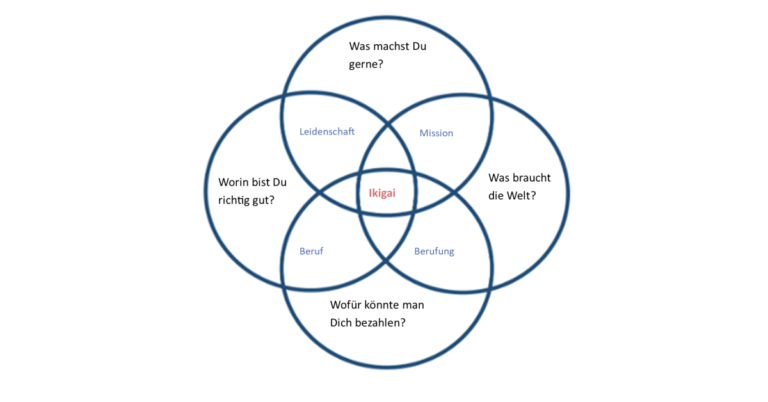 Venn-Diagramm, das das Konzept von Ikigai darstellt, mit vier überlappenden Kreisen und den Fragen: „Was machst du gerne?“, „Worin bist du richtig gut?“, „Was braucht die Welt?“ und „Wofür könnte man dich bezahlen?“.