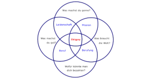 Die vier Fragen des Ikigai als sich überschneidende Kreise, die den Weg zu einer sinnvollen Tätigkeit im Beruf und im Leben aufzeigen.