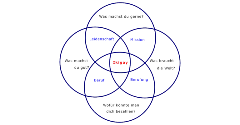 Die vier Fragen des Ikigai als sich überschneidende Kreise, die den Weg zu einer sinnvollen Tätigkeit im Beruf und im Leben aufzeigen.