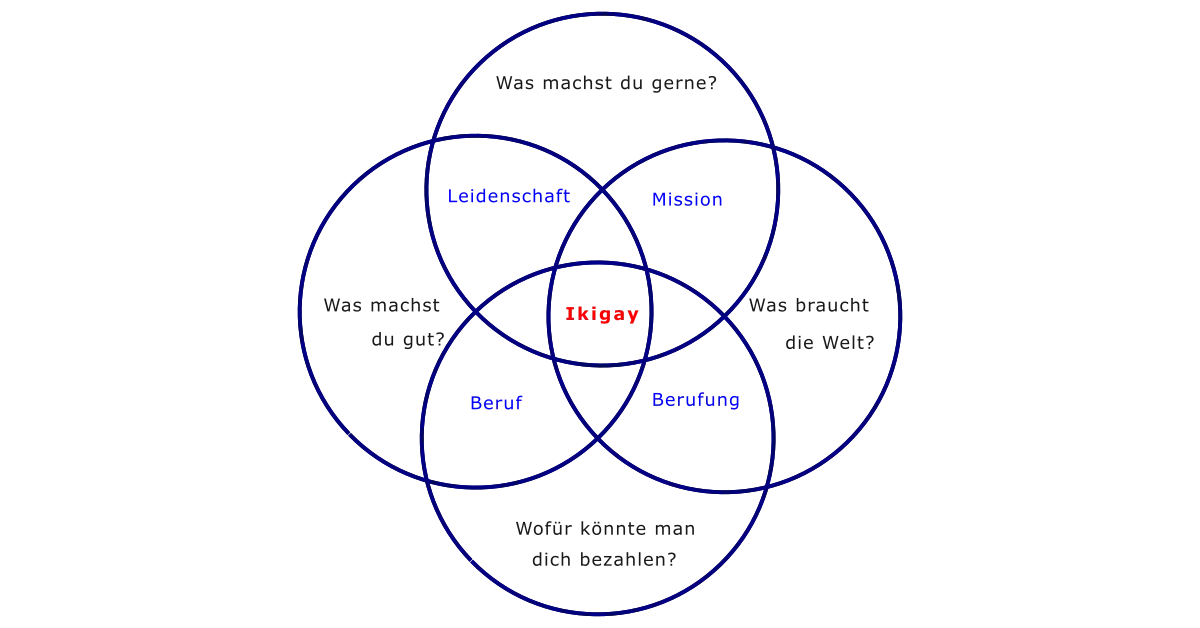 Die vier Fragen des Ikigai als sich überschneidende Kreise, die den Weg zu einer sinnvollen Tätigkeit im Beruf und im Leben aufzeigen.