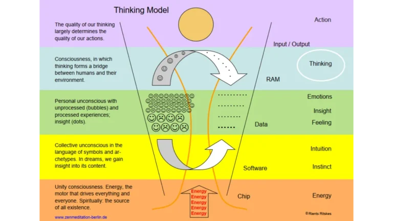 Infographic of the Thinking Model made by Rients Ritskes. It shows the levels of consciousness from action and thought down to the subconscious, featuring “bubbles” (unprocessed experiences) and “dots” (processed insights).