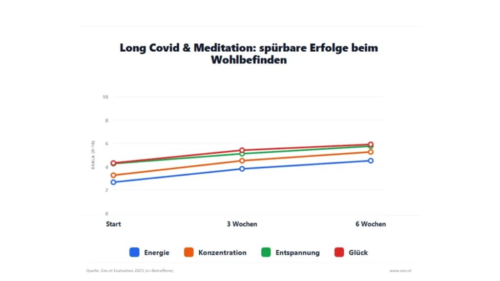 Grafik zur statistischen Verbesserung von Energie, Konzentration, Entspannung und Glück bei Long-Covid-Patienten nach einem 6-wöchigen Meditationskurs.