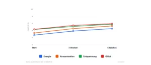 Grafik zur statistischen Verbesserung von Energie, Konzentration, Entspannung und Glück bei Long-Covid-Patienten nach einem 6-wöchigen Meditationskurs.