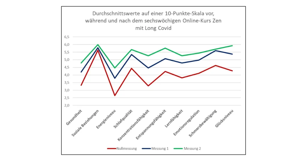 Grafik der Studienergebnisse: Signifikante Verbesserung des Wohlbefindens nach einem sechswöchigen Online-Meditationskurs bei Long-COVID-Patienten.