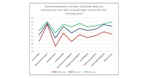 Grafik der Studienergebnisse: Signifikante Verbesserung des Wohlbefindens nach einem sechswöchigen Online-Meditationskurs bei Long-COVID-Patienten.