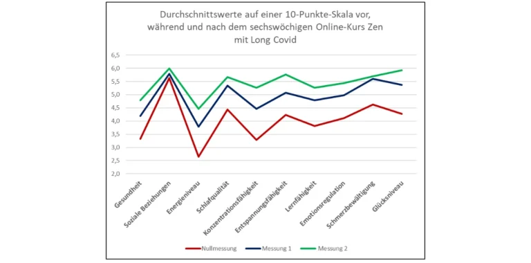 Grafik der Studienergebnisse: Signifikante Verbesserung des Wohlbefindens nach einem sechswöchigen Online-Meditationskurs bei Long-COVID-Patienten.