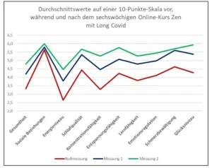 Grafik der Studienergebnisse: Signifikante Verbesserung des Wohlbefindens nach einem sechswöchigen Online-Meditationskurs bei Long-COVID-Patienten.