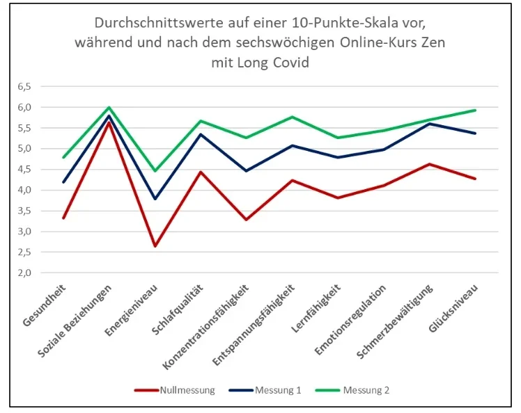 Grafik der Studienergebnisse: Signifikante Verbesserung des Wohlbefindens nach einem sechswöchigen Online-Meditationskurs bei Long-COVID-Patienten.