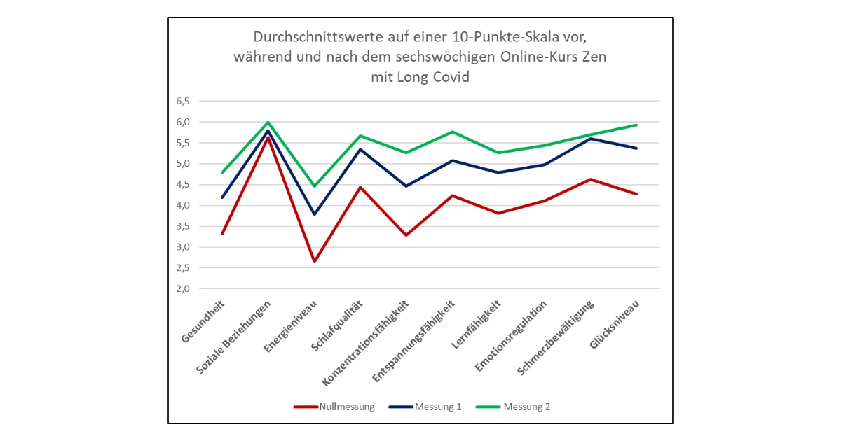 Grafik der Studienergebnisse: Signifikante Verbesserung des Wohlbefindens nach einem sechswöchigen Online-Meditationskurs bei Long-COVID-Patienten.