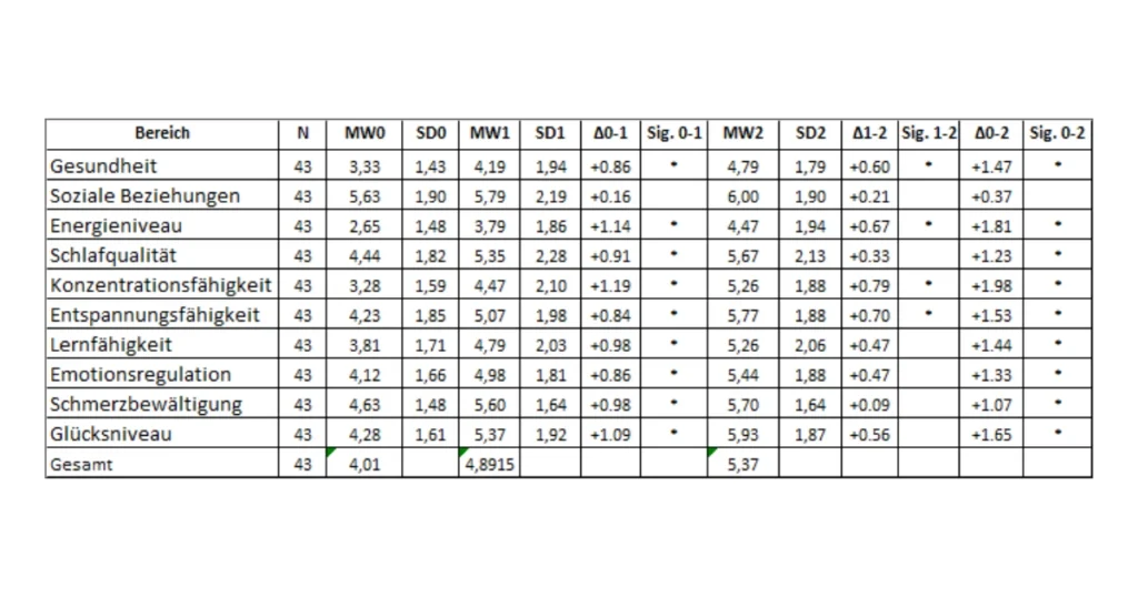 Tabelle 2: Detaillierte statistische Analyse der Studienergebnisse mit Mittelwerten und Standardabweichungen (SD) über drei Messzeitpunkte.