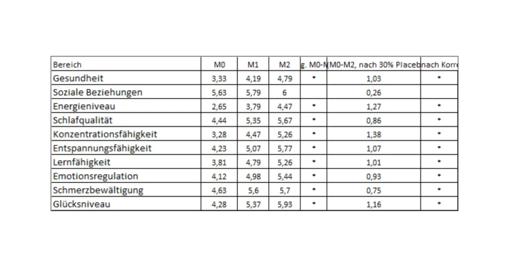 Tabelle 3: Sensitivitätsanalyse der Studienergebnisse unter Annahme eines 30-prozentigen Placebo-Effekts zur Bestätigung der Signifikanz.