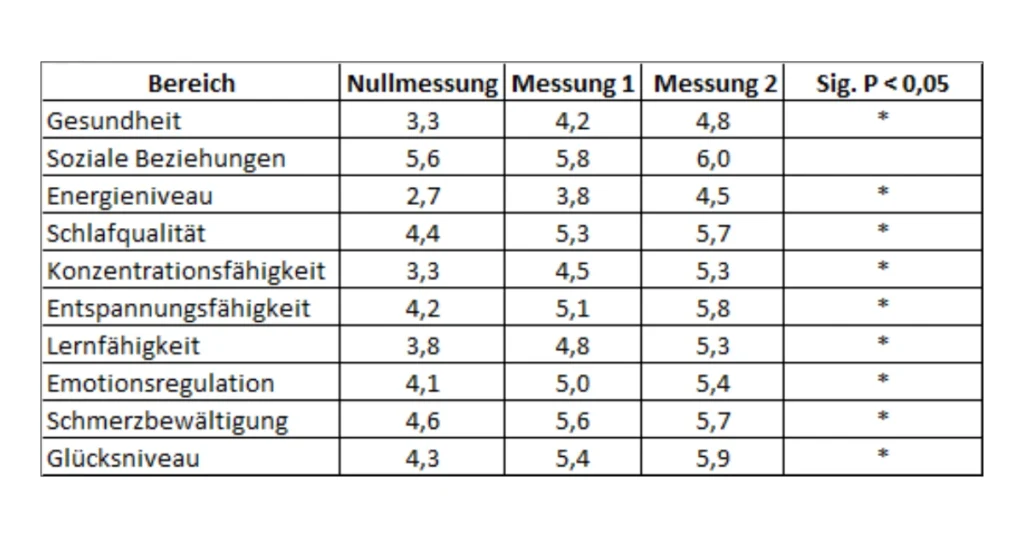 Tabelle 1: Durchschnittswerte und statistische Signifikanz der Verbesserungen bei Long-COVID-Patienten nach einem sechswöchigen Meditationskurs.