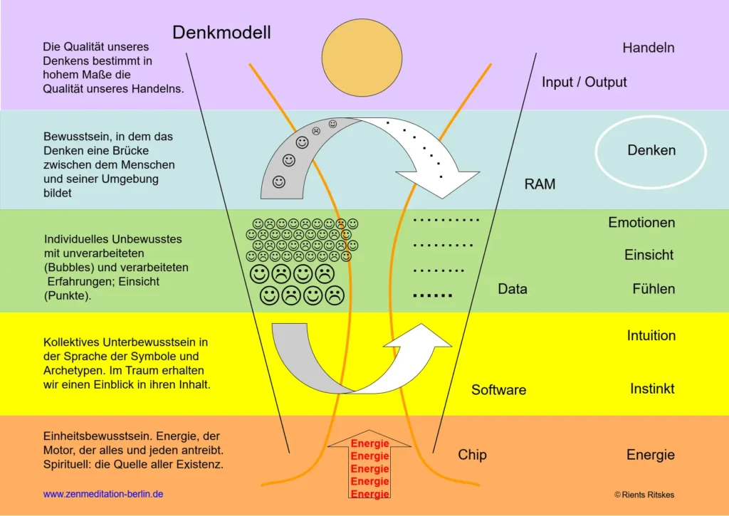 Infografik des Denkmodells von Zen-Meditation Berlin. Es zeigt die Bewusstseinsebenen von Handeln und Denken bis zum Unterbewussten mit "Bubbels" (unverarbeitete Erfahrungen) und "Pünktchen" (verarbeitete Einsichten) nach Rients Ritskes.