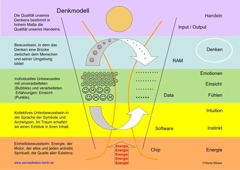 Infografik des Denkmodells von Zen-Meditation Berlin. Es zeigt die Bewusstseinsebenen von Handeln und Denken bis zum Unterbewussten mit "Bubbels" (unverarbeitete Erfahrungen) und "Pünktchen" (verarbeitete Einsichten) nach Rients Ritskes.
